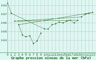 Courbe de la pression atmosphrique pour Landivisiau (29)