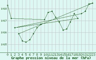 Courbe de la pression atmosphrique pour Tours (37)