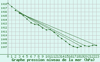 Courbe de la pression atmosphrique pour Xert / Chert (Esp)