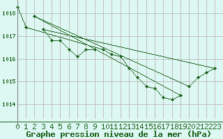 Courbe de la pression atmosphrique pour Grasque (13)