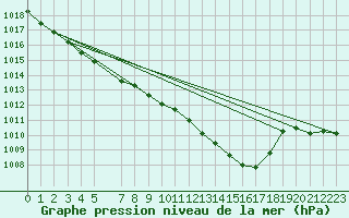 Courbe de la pression atmosphrique pour Twenthe (PB)