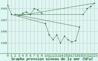 Courbe de la pression atmosphrique pour Cevio (Sw)