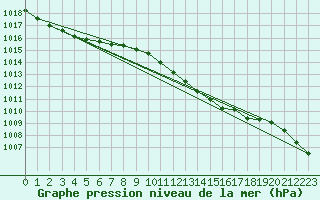 Courbe de la pression atmosphrique pour Cervia