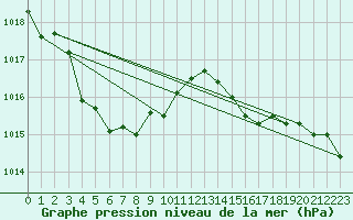 Courbe de la pression atmosphrique pour Orly (91)