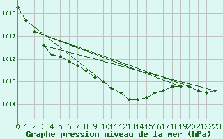 Courbe de la pression atmosphrique pour Parikkala Koitsanlahti