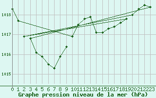 Courbe de la pression atmosphrique pour Deauville (14)