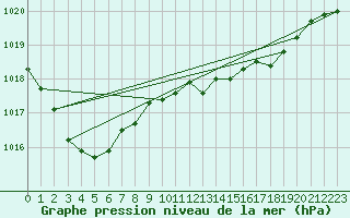 Courbe de la pression atmosphrique pour Offenbach Wetterpar