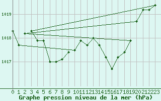Courbe de la pression atmosphrique pour La Javie (04)