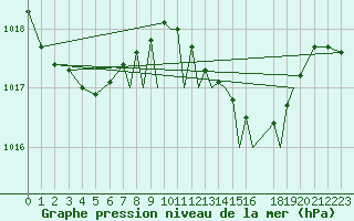 Courbe de la pression atmosphrique pour Gibraltar (UK)