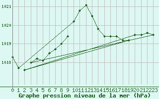 Courbe de la pression atmosphrique pour Pointe de Chassiron (17)