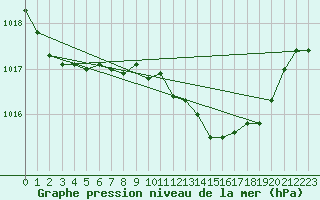 Courbe de la pression atmosphrique pour Pinsot (38)