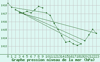 Courbe de la pression atmosphrique pour Le Luc - Cannet des Maures (83)