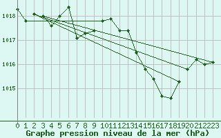 Courbe de la pression atmosphrique pour Challes-les-Eaux (73)