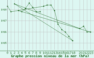 Courbe de la pression atmosphrique pour Lans-en-Vercors (38)