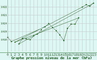 Courbe de la pression atmosphrique pour Leucate (11)