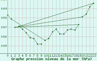 Courbe de la pression atmosphrique pour Monts-sur-Guesnes (86)