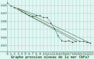 Courbe de la pression atmosphrique pour Hohrod (68)