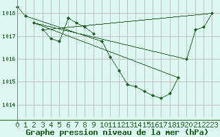 Courbe de la pression atmosphrique pour Lahr (All)