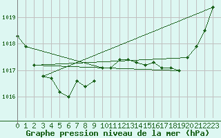 Courbe de la pression atmosphrique pour Dax (40)