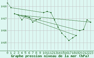 Courbe de la pression atmosphrique pour Mlaga, Puerto