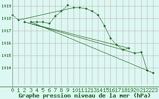 Courbe de la pression atmosphrique pour Cap Mele (It)