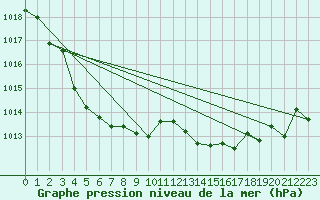 Courbe de la pression atmosphrique pour Calvi (2B)