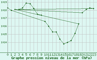 Courbe de la pression atmosphrique pour Berne Liebefeld (Sw)