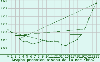 Courbe de la pression atmosphrique pour Laval (53)