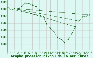 Courbe de la pression atmosphrique pour Wynau