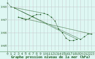 Courbe de la pression atmosphrique pour Gibraltar (UK)