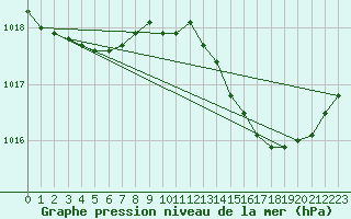 Courbe de la pression atmosphrique pour Berson (33)