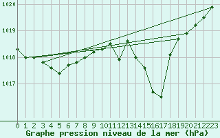 Courbe de la pression atmosphrique pour Langres (52) 