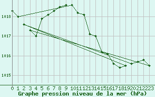 Courbe de la pression atmosphrique pour Roanne (42)