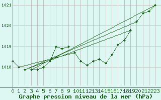 Courbe de la pression atmosphrique pour Wuerzburg