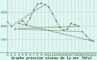 Courbe de la pression atmosphrique pour Pizen-Mikulka