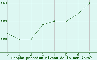 Courbe de la pression atmosphrique pour Nampula