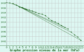 Courbe de la pression atmosphrique pour Remich (Lu)