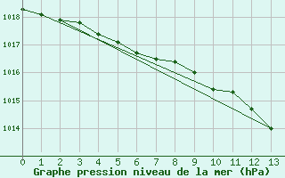 Courbe de la pression atmosphrique pour Salla kk