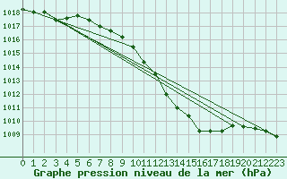 Courbe de la pression atmosphrique pour St. Radegund