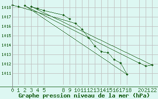 Courbe de la pression atmosphrique pour Twenthe (PB)