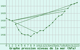 Courbe de la pression atmosphrique pour Munte (Be)