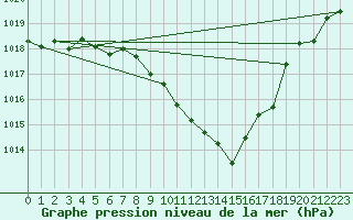 Courbe de la pression atmosphrique pour Tetovo