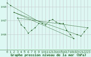 Courbe de la pression atmosphrique pour L