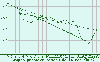 Courbe de la pression atmosphrique pour Biscarrosse (40)