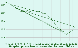 Courbe de la pression atmosphrique pour Saint-Nazaire (44)