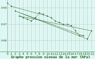 Courbe de la pression atmosphrique pour Dolembreux (Be)