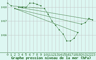 Courbe de la pression atmosphrique pour Leeming