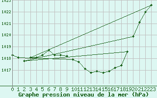 Courbe de la pression atmosphrique pour Gelbelsee