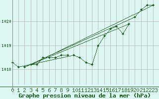 Courbe de la pression atmosphrique pour Boizenburg