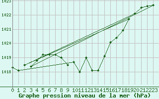 Courbe de la pression atmosphrique pour Berne Liebefeld (Sw)